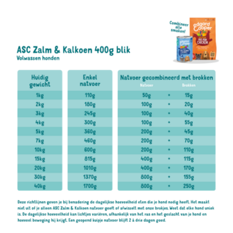 Edgard Cooper ASC-Zalm &amp; Kalkoen 400gr