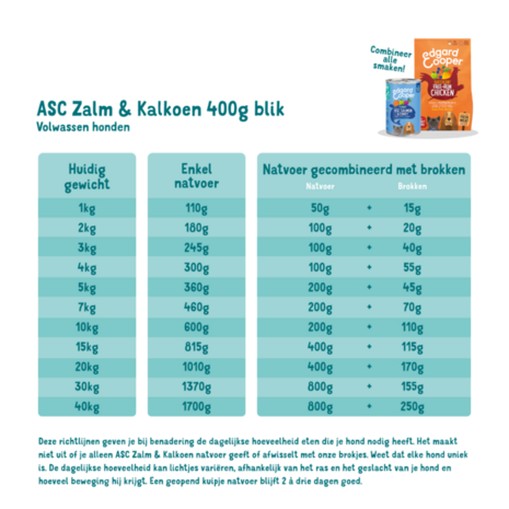 Edgard Cooper ASC-Zalm & Kalkoen 400gr